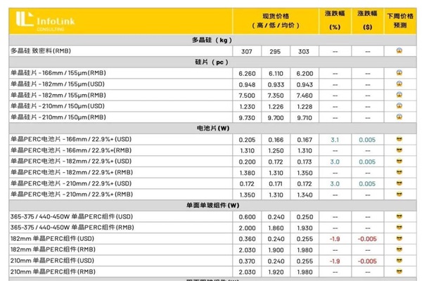 太阳能电池板材料价格走势