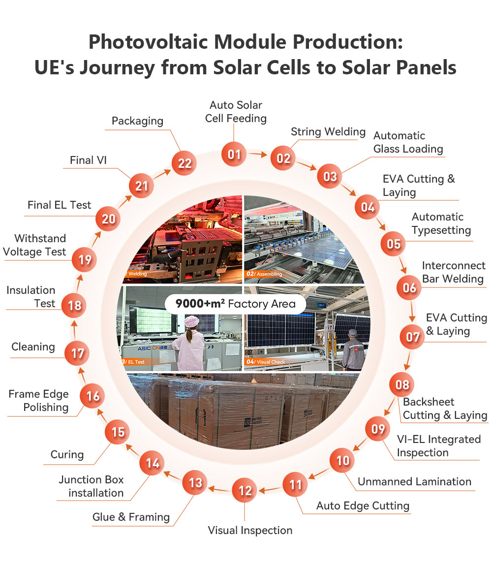 从太阳能电池到太阳能组件-UE生产流程