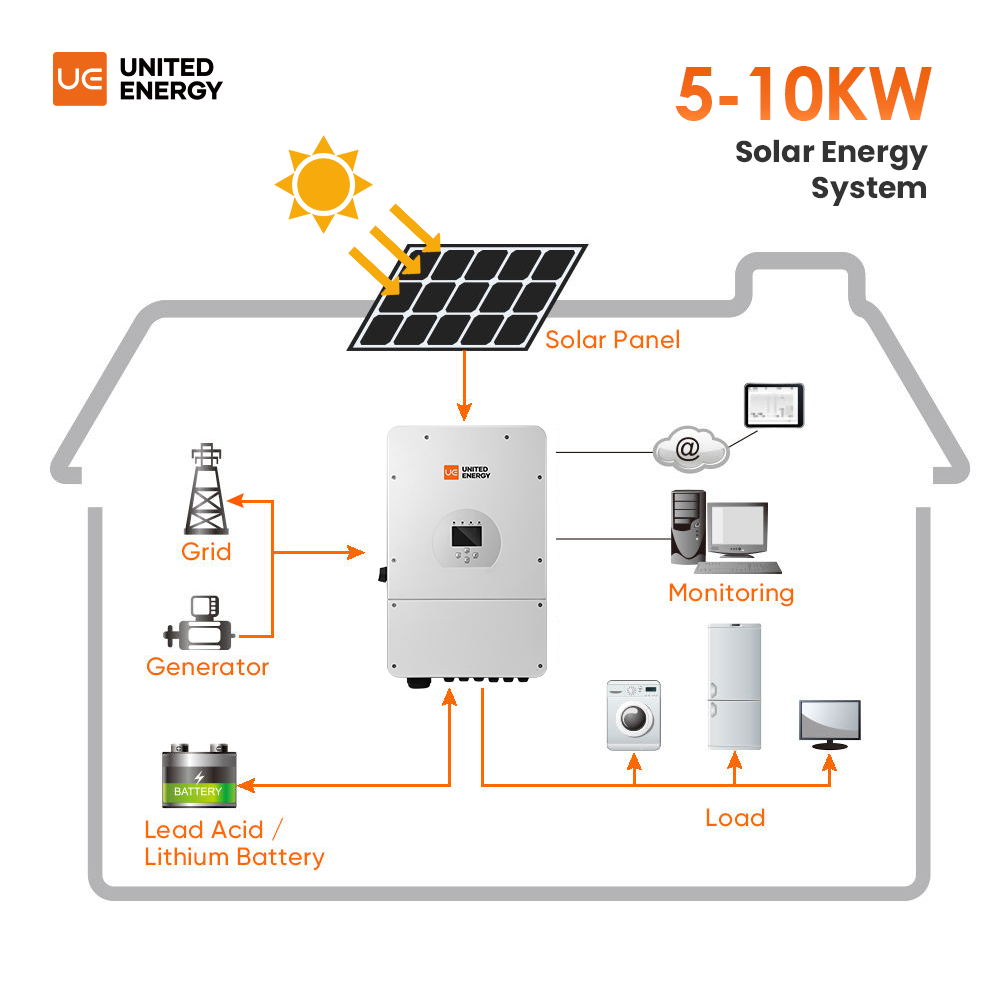 完整套件5-10KW太阳能发电系统解决方案